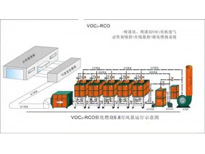 RCO催化燃燒系統(tǒng)